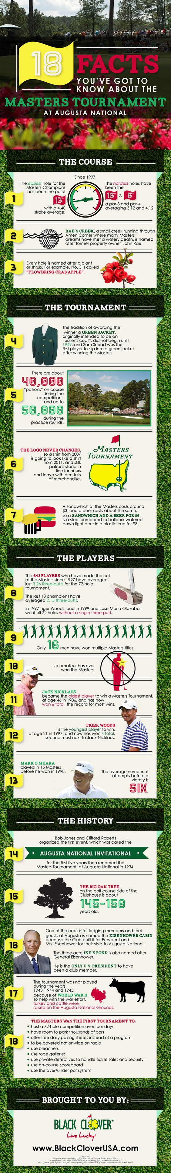 18 Facts on The Masters